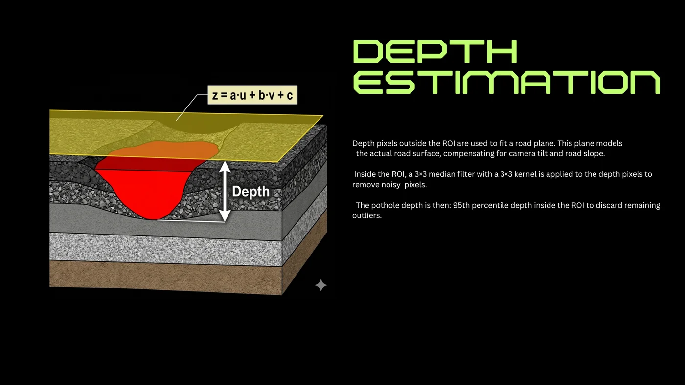 Depth estimation diagram showing the reference road plane fitted outside the ROI and 95th percentile depth inside
