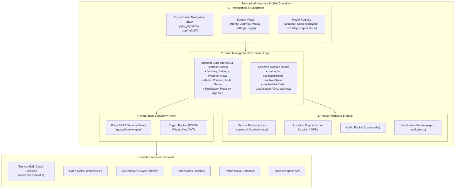 C4 container topology diagram for Trenord Infotainment