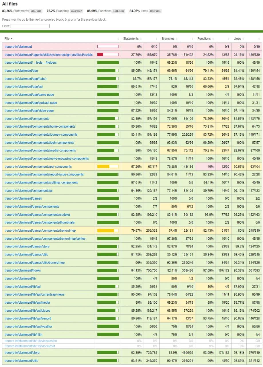 Automated code coverage report showing over 90 percent coverage across 142 test suites