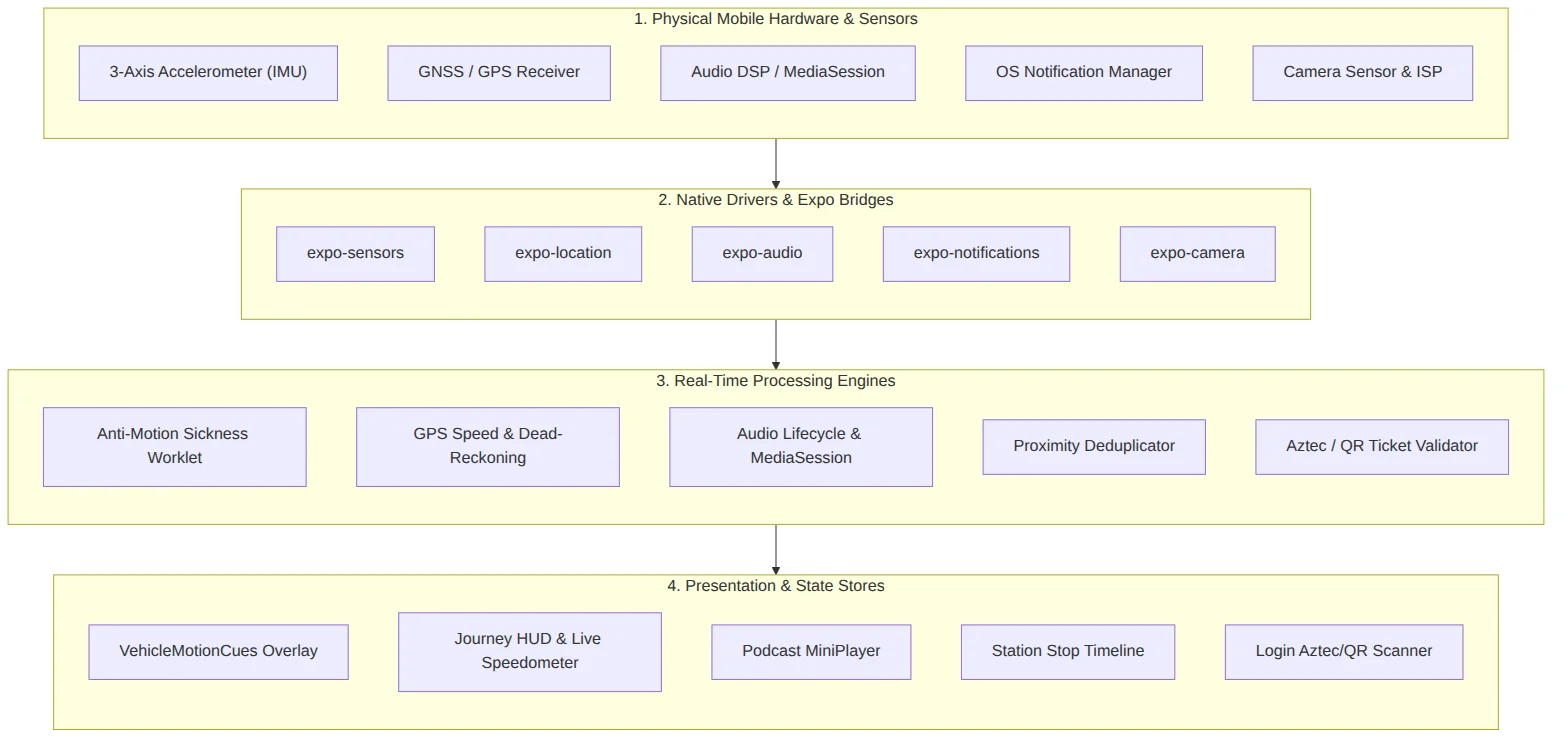 Hardware sensor processing and kinematics pipeline